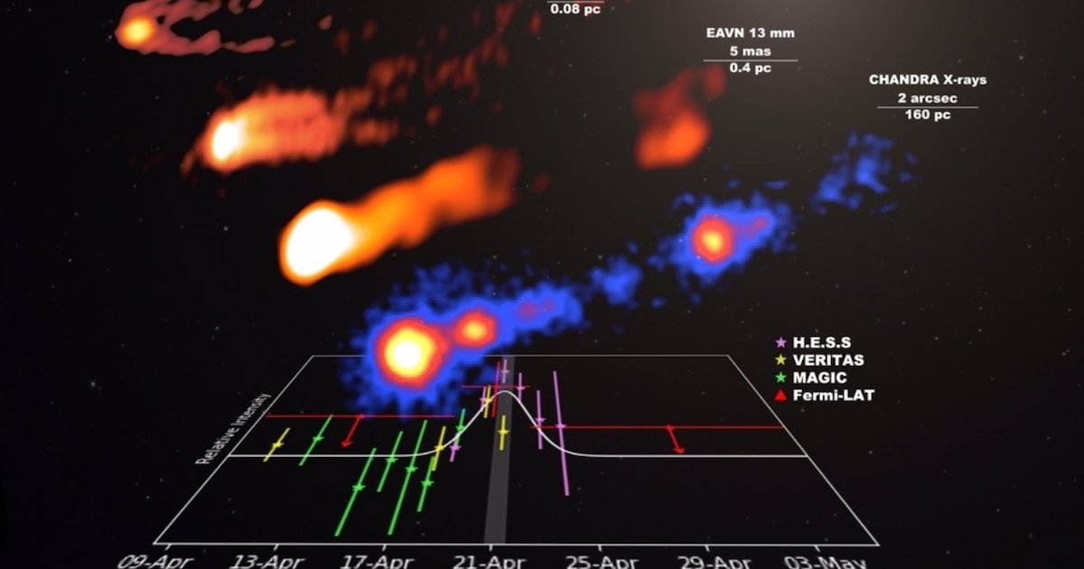 El potente chorro de M87 desata una rara explosión de rayos gamma