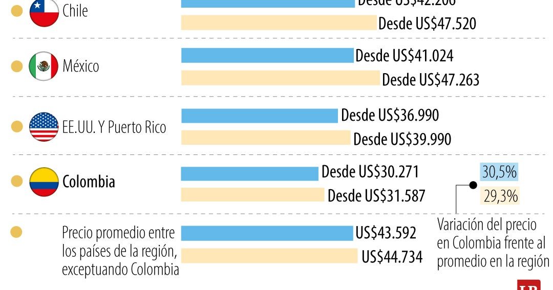 Modelos 3 y Y de Tesla se venden 30% más barato en Colombia frente a la región
