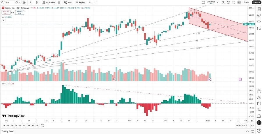 Tesla Hoy - Señal 01/06: ¿Precio Pesimista? (Gráfico)