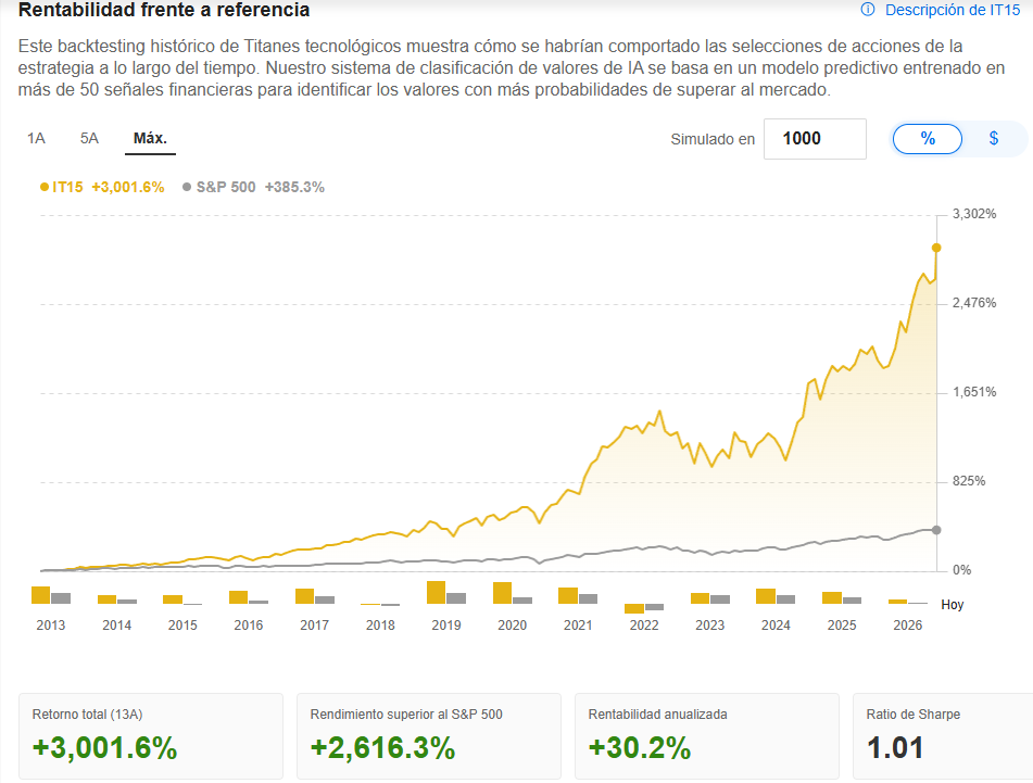 ¡GANANCIA 3.000%! Titanes desplazan a las Magníficas: Nvidia, Tesla, Apple caen