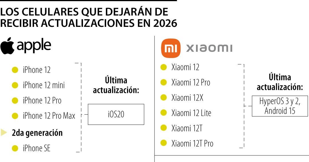 iPhone 12 y otros celulares que quedarán sin actualizar el sistema operativo este año